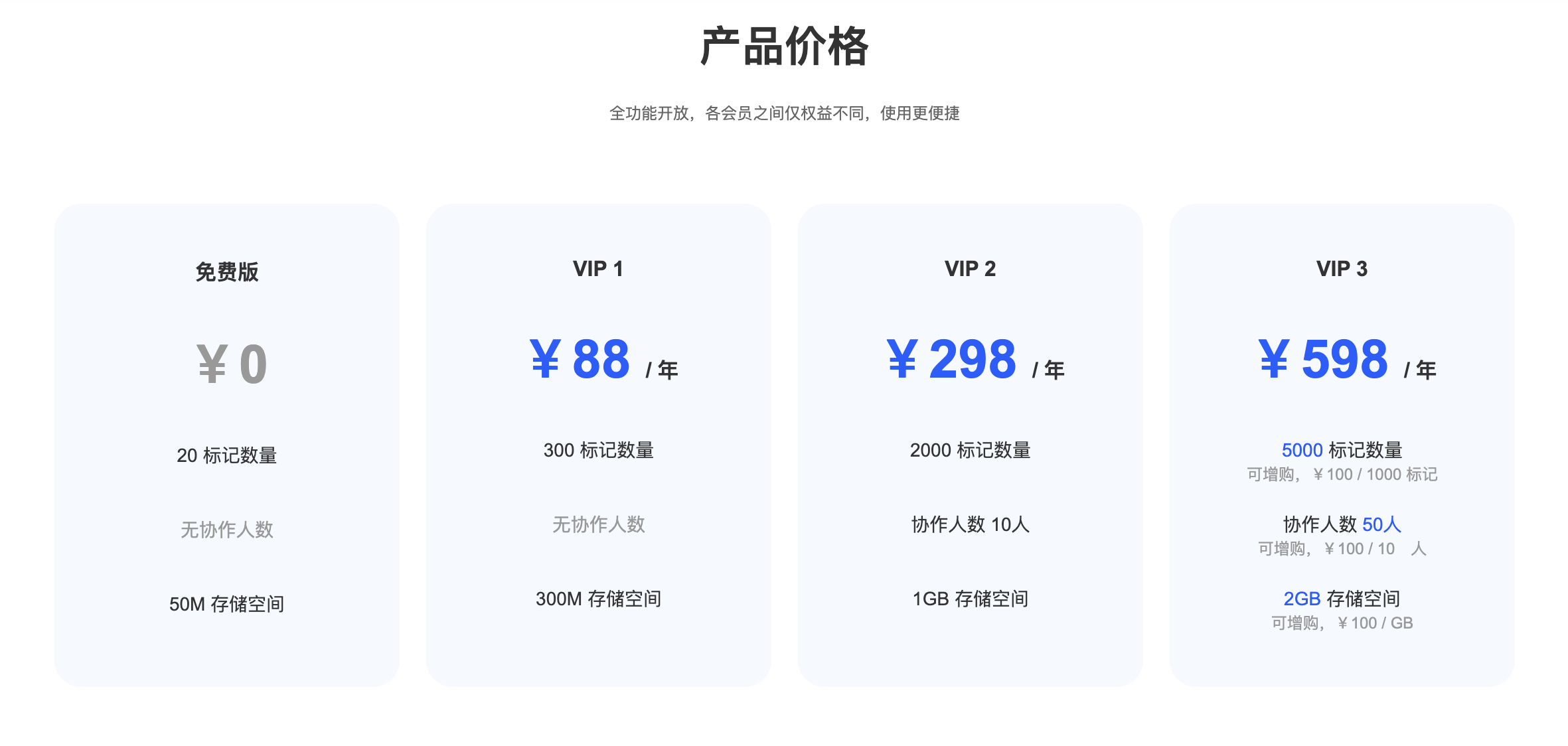 钉图易产品价格表：免费版、VIP1、VIP2、VIP3 的价格与标记数量、协作人数、存储空间对比